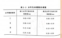 <b>帶鋸機安裝（zhuāng）水平尺的種類、工作原（yuán）理和用途</b>
