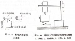 <b>帶鋸機的振動試驗（二（èr））</b>