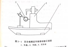 帶鋸機打尺 測定搖尺值 檢查搖尺機構精度（dù）